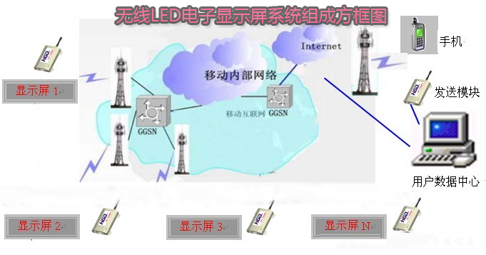 LED显示屏无线智慧集群控制系统图解