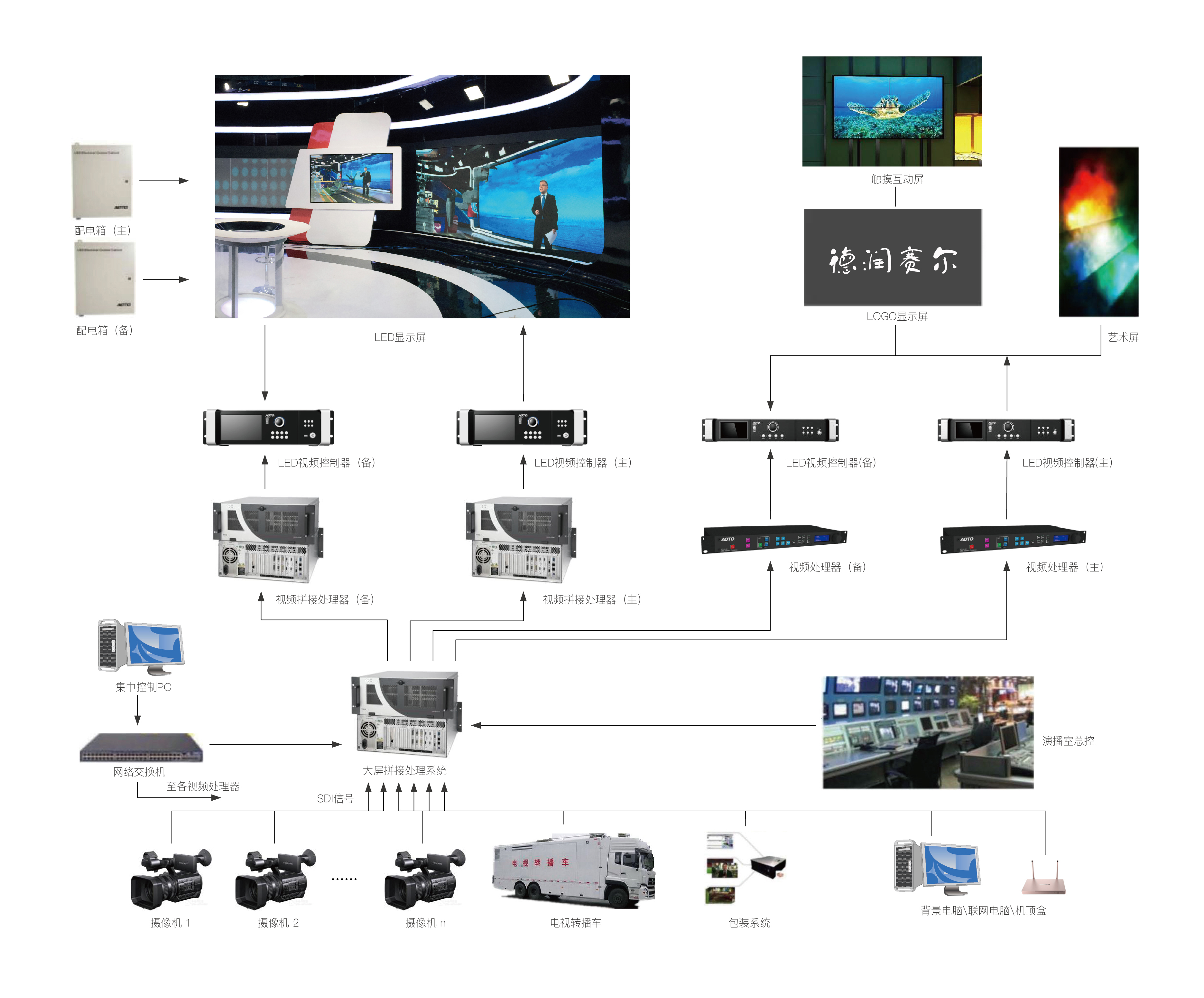 LED广电演播室解决方案系统架构